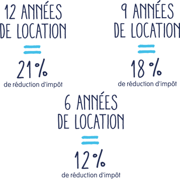 12 annnées de location = 21% de réduction d'impôt